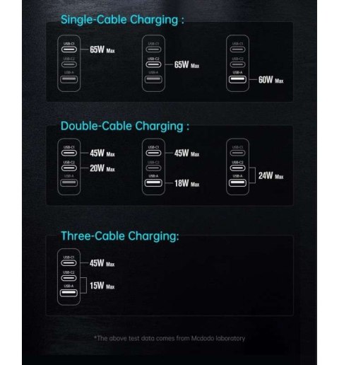 Mcdodo Ładowarka sieciowa GaN 65W Mcdodo CH-0291 2x USB-C, USB-A (czarna) Mcdodo Ładowarka sieciowa GaN 65W Mcdodo CH-0291 2x USB-C, USB-A (czarna)